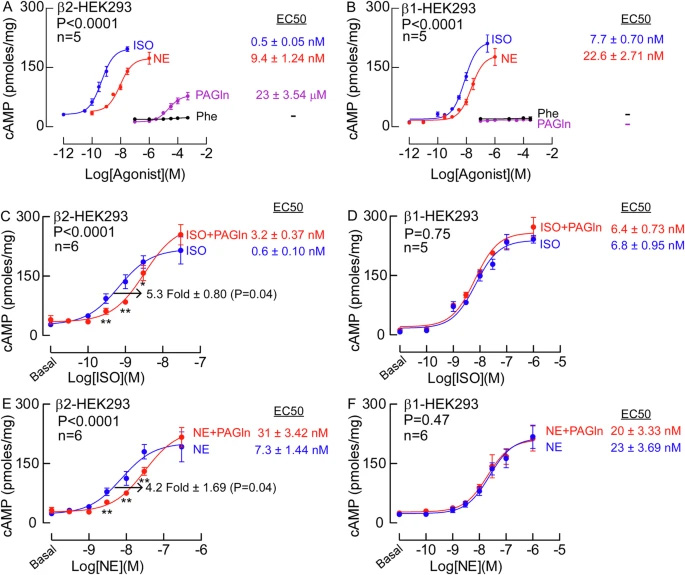 HEK293細胞中不同激動劑的cAMP劑量反應(yīng)