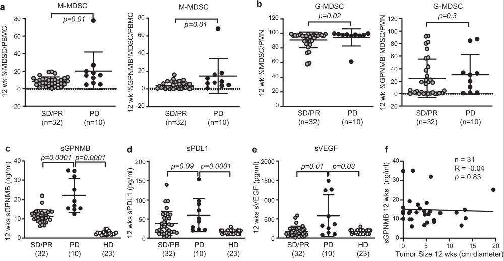  血液中可溶性糖蛋白非轉(zhuǎn)移性黑色素瘤蛋白B（sGPNMB）水平升高與免疫檢查點抑制劑（ICI）治療后12周時的腫瘤進展顯著相關(guān)
