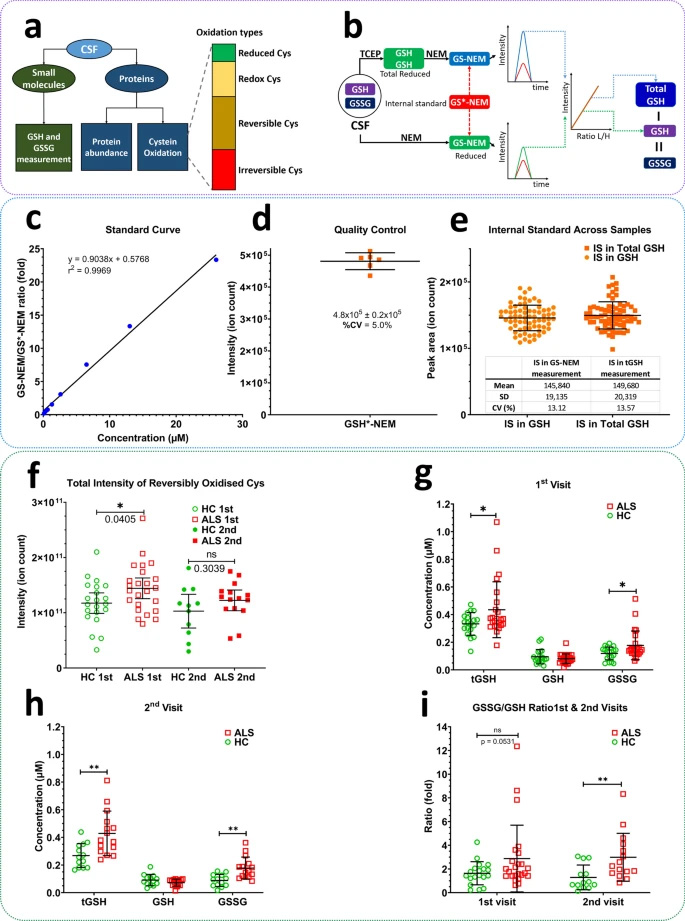 基于質(zhì)譜的工作流程，用于測定蛋白質(zhì)豐度、蛋白質(zhì)氧化修飾和谷胱甘肽氧化