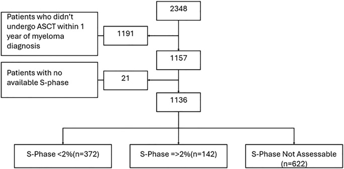 CONSORT流程圖：用于分析的患者選擇示意圖