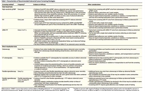 JAMA指南：結(jié)直腸癌發(fā)病趨于年輕化，篩查起始年齡降至45歲
