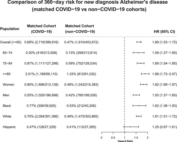 比較傾向評分匹配的新冠感染和非新冠感染隊列之間180天內(nèi)新診斷阿爾茨海默病的風(fēng)險