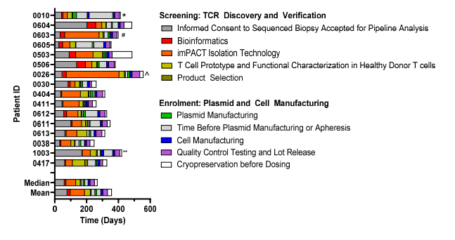 最終接受治療的14名患者篩選和給藥之間的時間線
