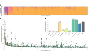 Nature Medicine：基因和小分子如何影響我們的個(gè)人疾病風(fēng)險(xiǎn)