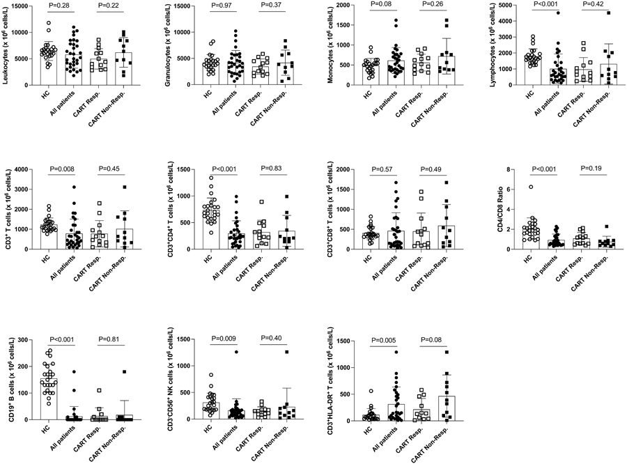 健康對(duì)照者、彌漫性大B細(xì)胞淋巴瘤患者和CART細(xì)胞治療接受者的PB中白細(xì)胞群的分布