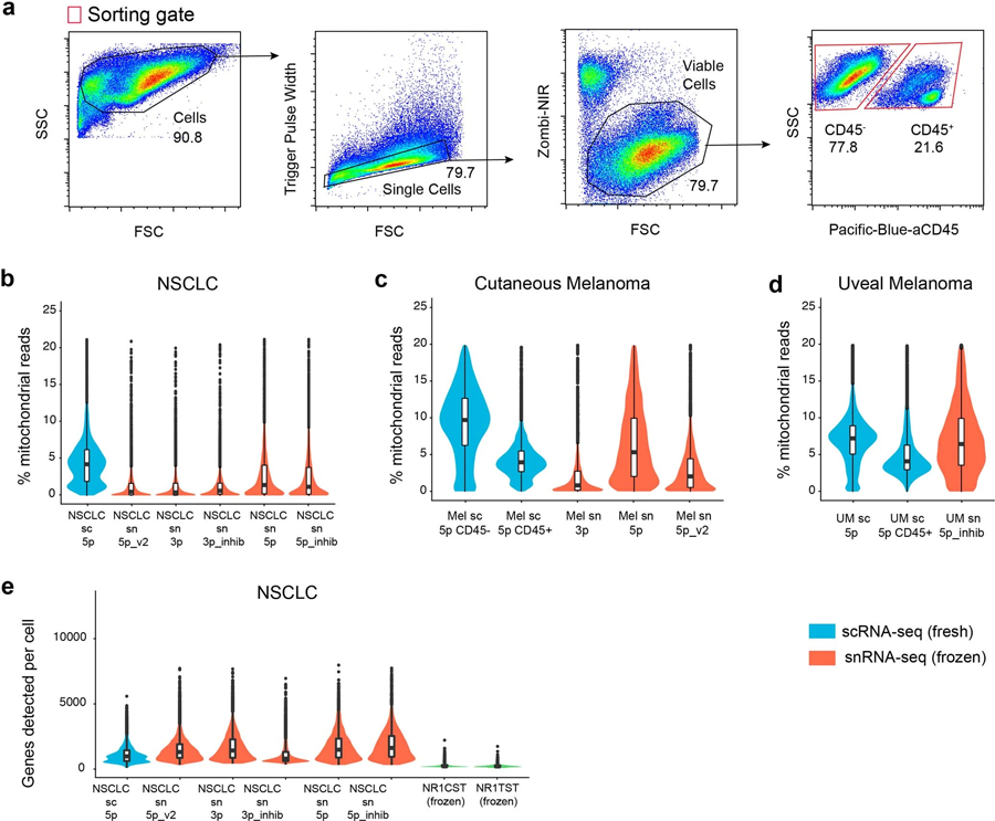 新鮮和冷凍樣本的設(shè)門方法和其他測序質(zhì)量指標(biāo)