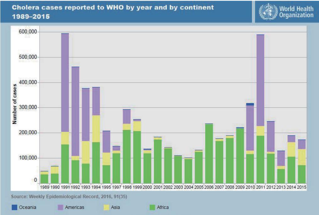 1989-2014  WHO接收各洲霍亂病例報(bào)告