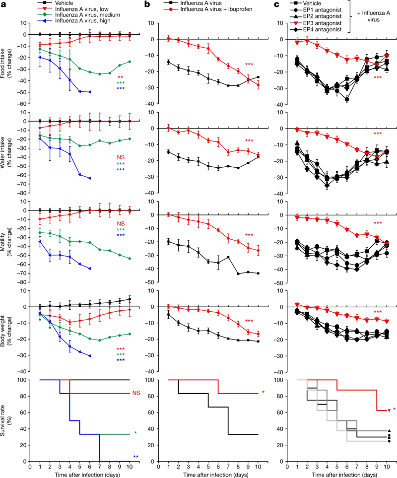 感感染通過(guò)EP3受體誘導(dǎo)多種疾病癥狀