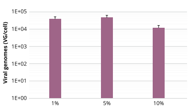 在懸浮HEK-293T細(xì)胞中生產(chǎn)rAAV-2-GFP，轉(zhuǎn)染72小時后收取病毒