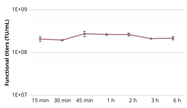 在懸浮HEK-293T細(xì)胞中生產(chǎn)rAAV-2-GFP，轉(zhuǎn)染72小時后收取病毒