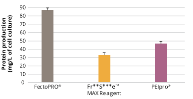 按照標(biāo)準(zhǔn)操作手冊轉(zhuǎn)染HEK-293細(xì)胞，120小時后測定蛋白產(chǎn)量