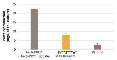 按照標(biāo)準(zhǔn)操作手冊轉(zhuǎn)染CHO細(xì)胞，72小時后測定蛋白產(chǎn)量