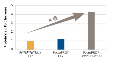 按照標(biāo)準(zhǔn)操作手冊轉(zhuǎn)染CHO-K1細(xì)胞。