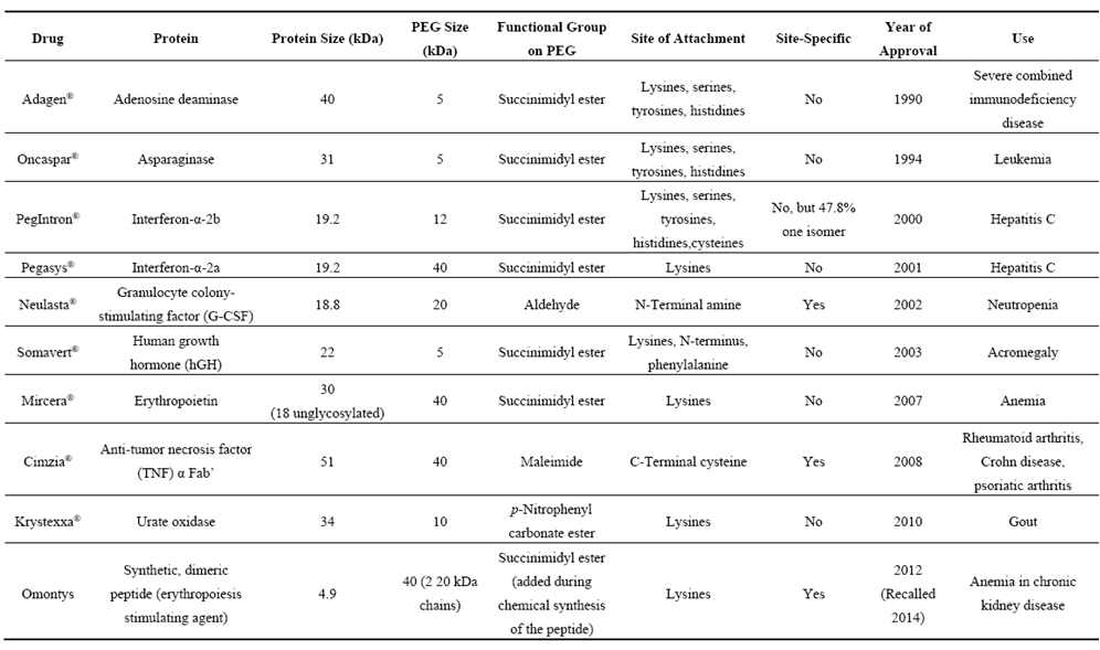 FDA批準的PEG修飾蛋白藥物