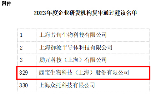 2023年度企業(yè)研發(fā)機構(gòu)復(fù)審?fù)ㄟ^建議名單