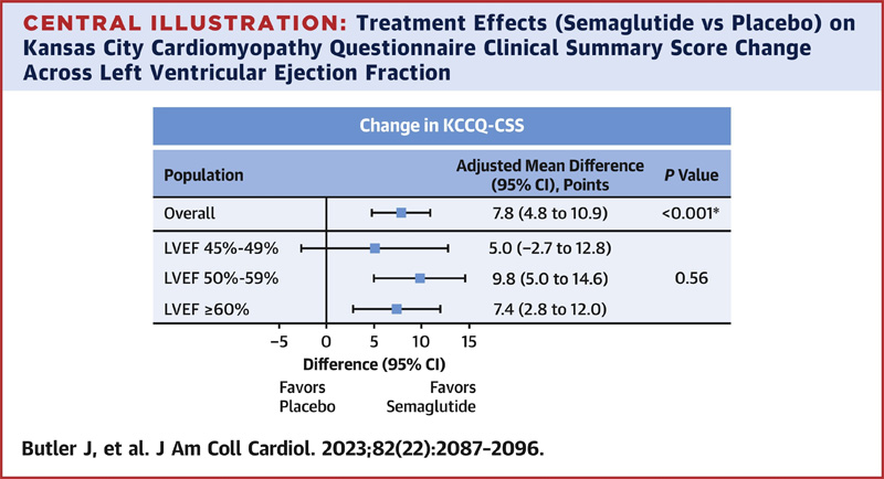 治療效果（西馬魯肽與安慰劑）對堪薩斯城心肌病問卷的影響——左心室射血分數(shù)的臨床總結(jié)分數(shù)變化